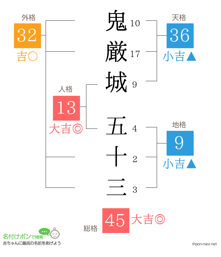 鬼厳城 五十三さんの姓名判断結果