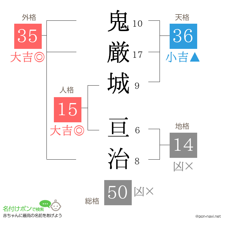 鬼厳城 亘治さんの姓名判断結果