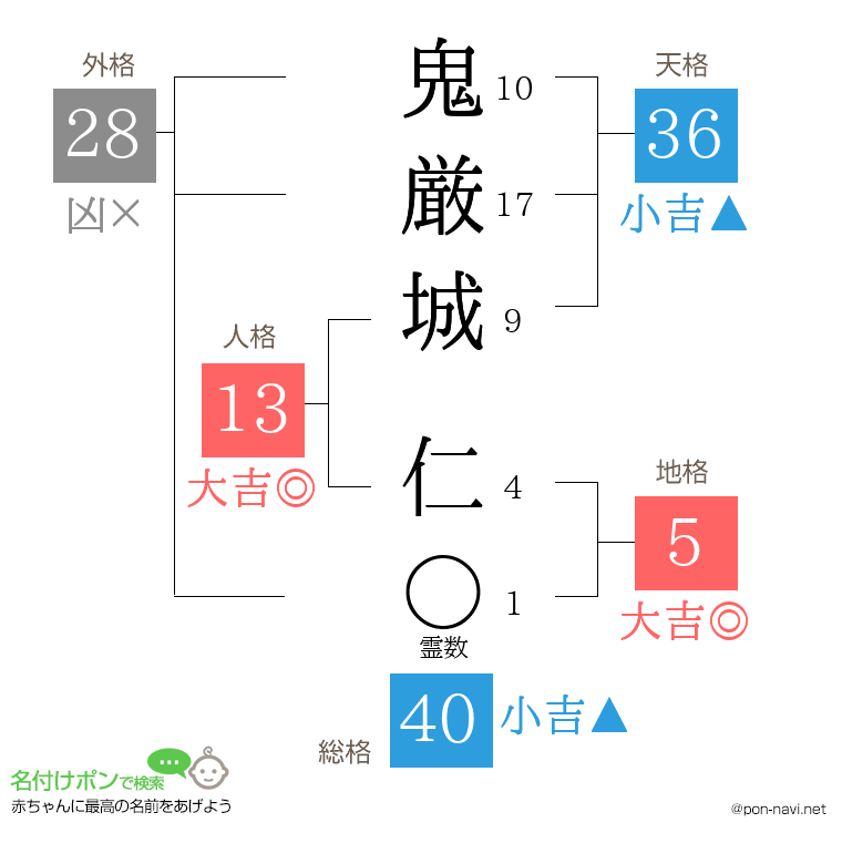 鬼厳城 仁さんの姓名判断結果