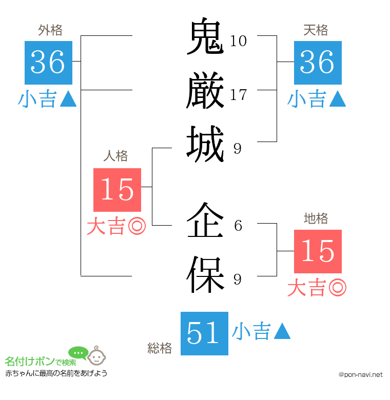 鬼厳城 企保さんの姓名判断結果