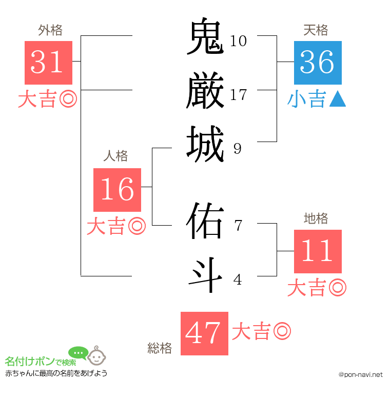 鬼厳城 佑斗さんの姓名判断結果