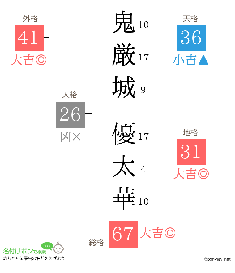鬼厳城 優太華さんの姓名判断結果