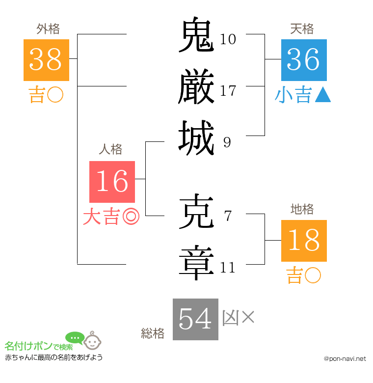 鬼厳城 克章さんの姓名判断結果