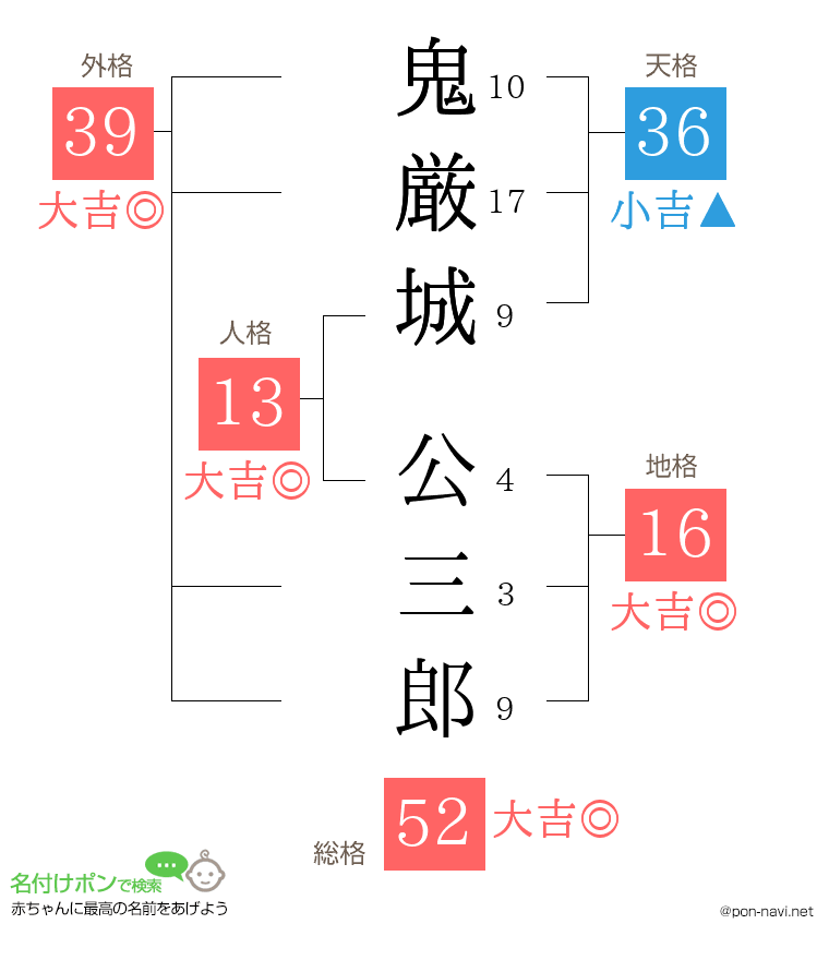 鬼厳城 公三郎さんの姓名判断結果