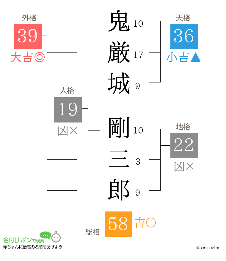 鬼厳城 剛三郎さんの姓名判断結果