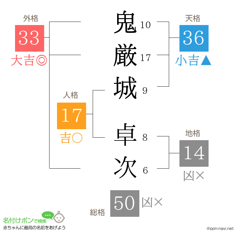 鬼厳城 卓次さんの姓名判断結果