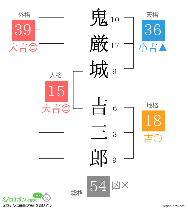 鬼厳城 吉三郎さんの姓名判断結果
