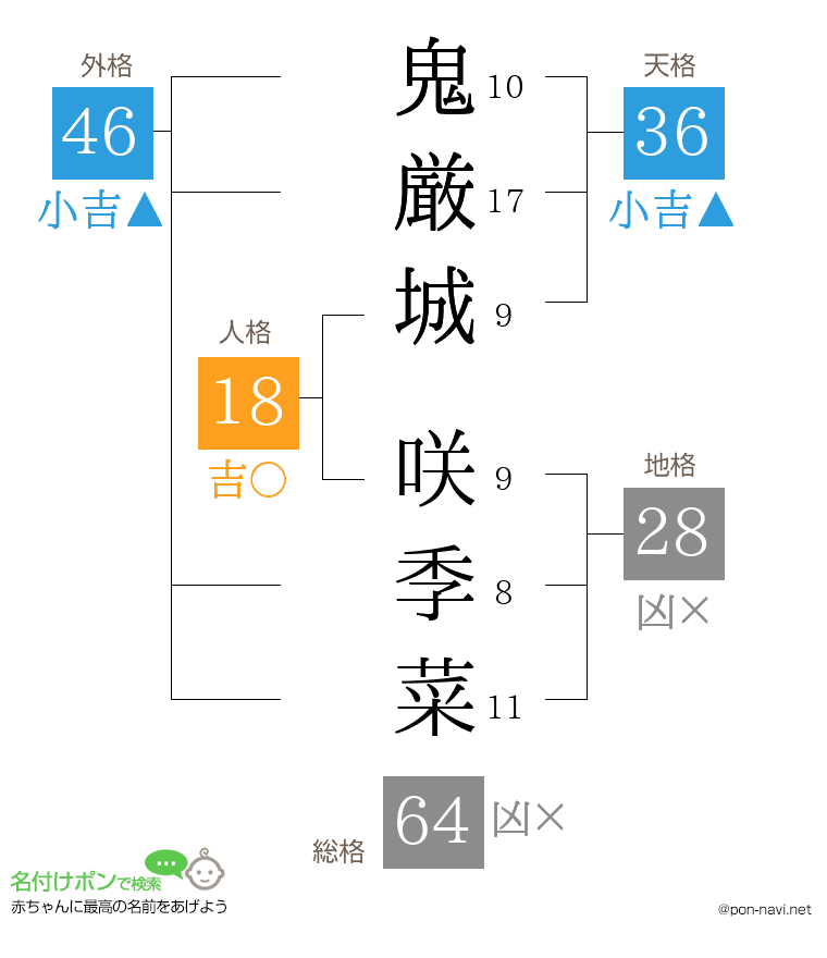 鬼厳城 咲季菜さんの姓名判断結果