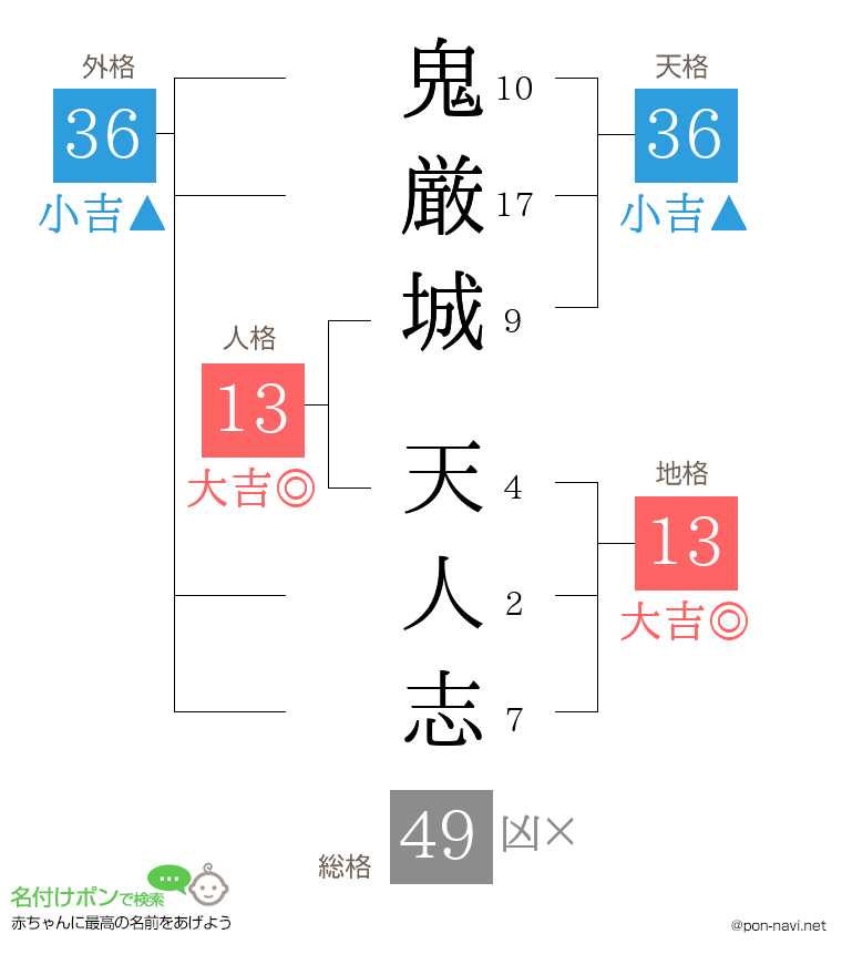 鬼厳城 天人志さんの姓名判断結果