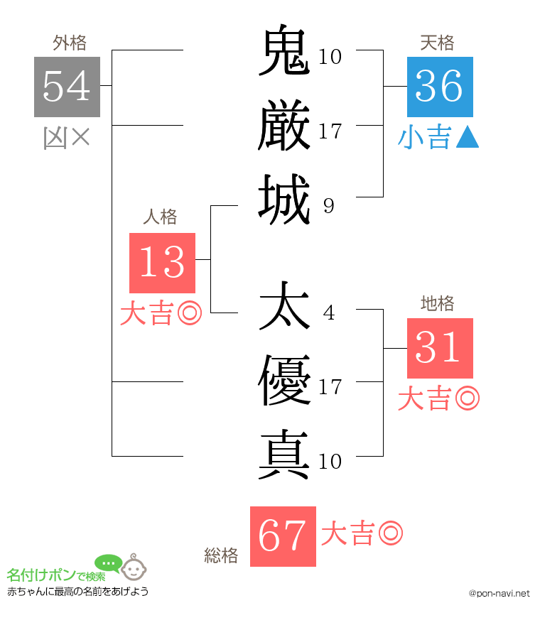 鬼厳城 太優真さんの姓名判断結果