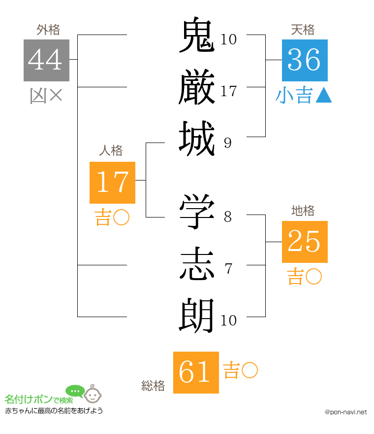 鬼厳城 学志朗さんの姓名判断結果