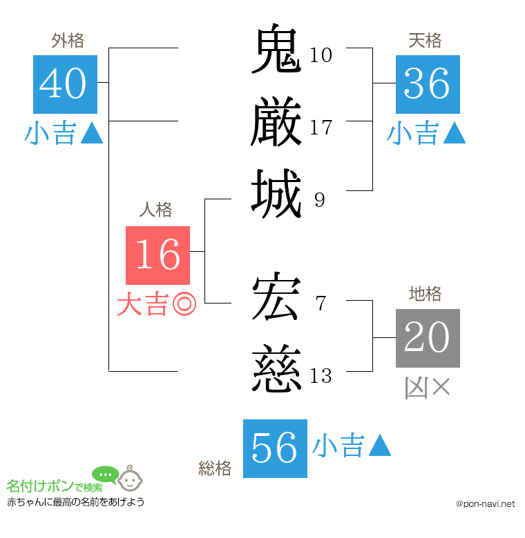 鬼厳城 宏慈さんの姓名判断結果