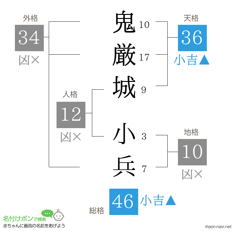 鬼厳城 小兵さんの姓名判断結果