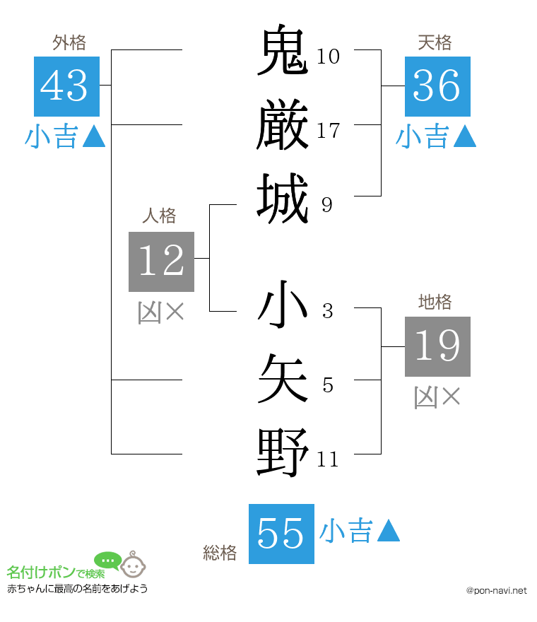 鬼厳城 小矢野さんの姓名判断結果
