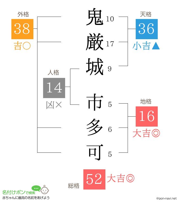 鬼厳城 市多可さんの姓名判断結果