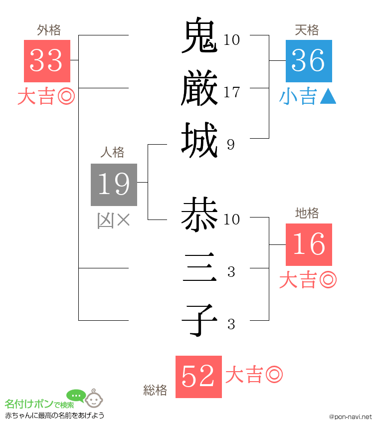 鬼厳城 恭三子さんの姓名判断結果