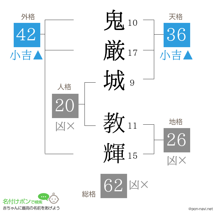鬼厳城 教輝さんの姓名判断結果