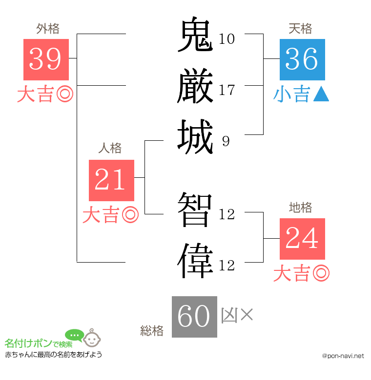 鬼厳城 智偉さんの姓名判断結果