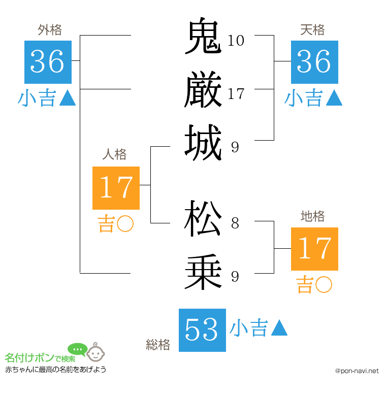 鬼厳城 松乗さんの姓名判断結果