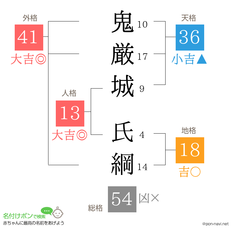 鬼厳城 氏綱さんの姓名判断結果