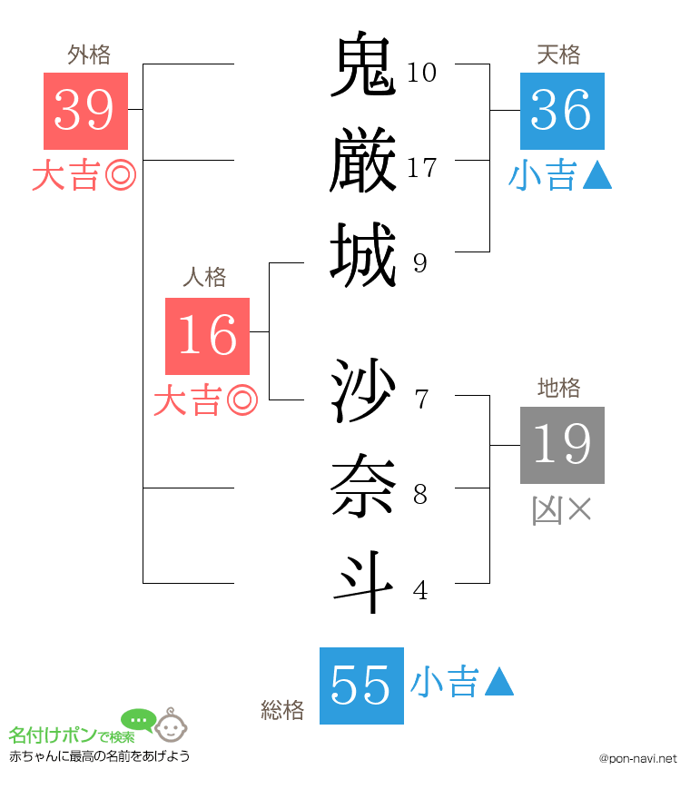 鬼厳城 沙奈斗さんの姓名判断結果