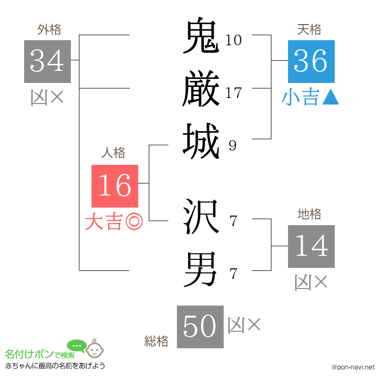 鬼厳城 沢男さんの姓名判断結果