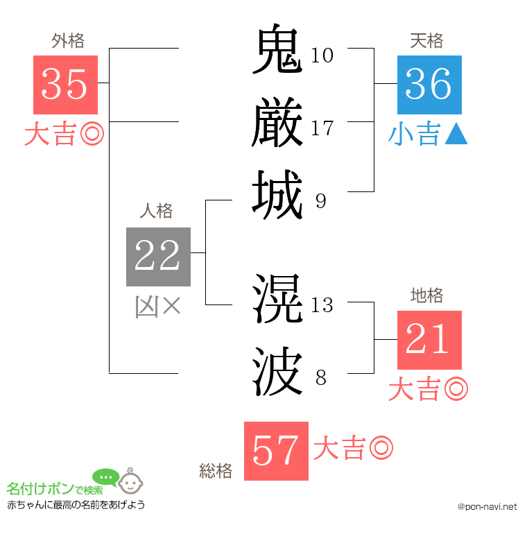 鬼厳城 滉波さんの姓名判断結果
