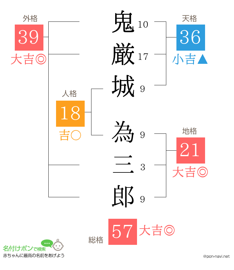 鬼厳城 為三郎さんの姓名判断結果