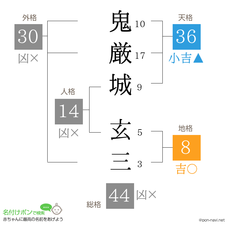 鬼厳城 玄三さんの姓名判断結果