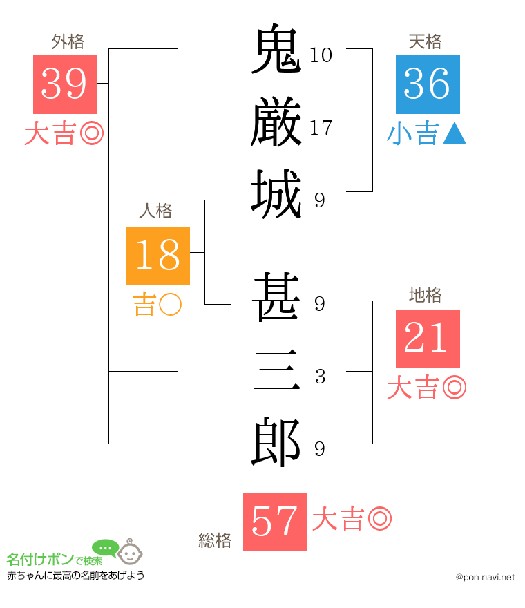 鬼厳城 甚三郎さんの姓名判断結果