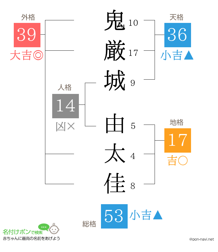 鬼厳城 由太佳さんの姓名判断結果