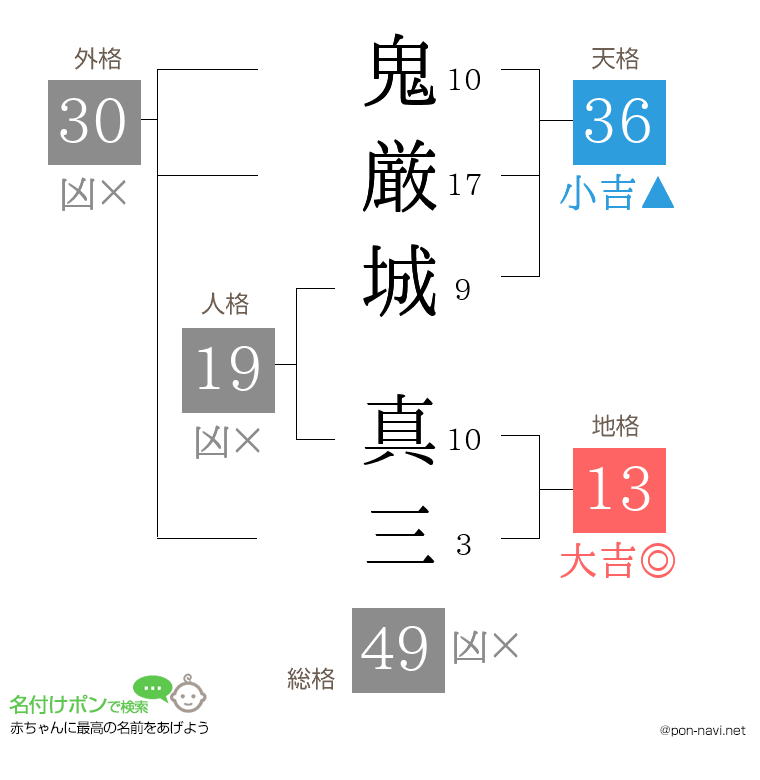 鬼厳城 真三さんの姓名判断結果