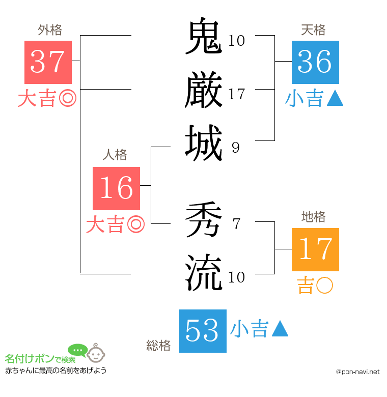 鬼厳城 秀流さんの姓名判断結果