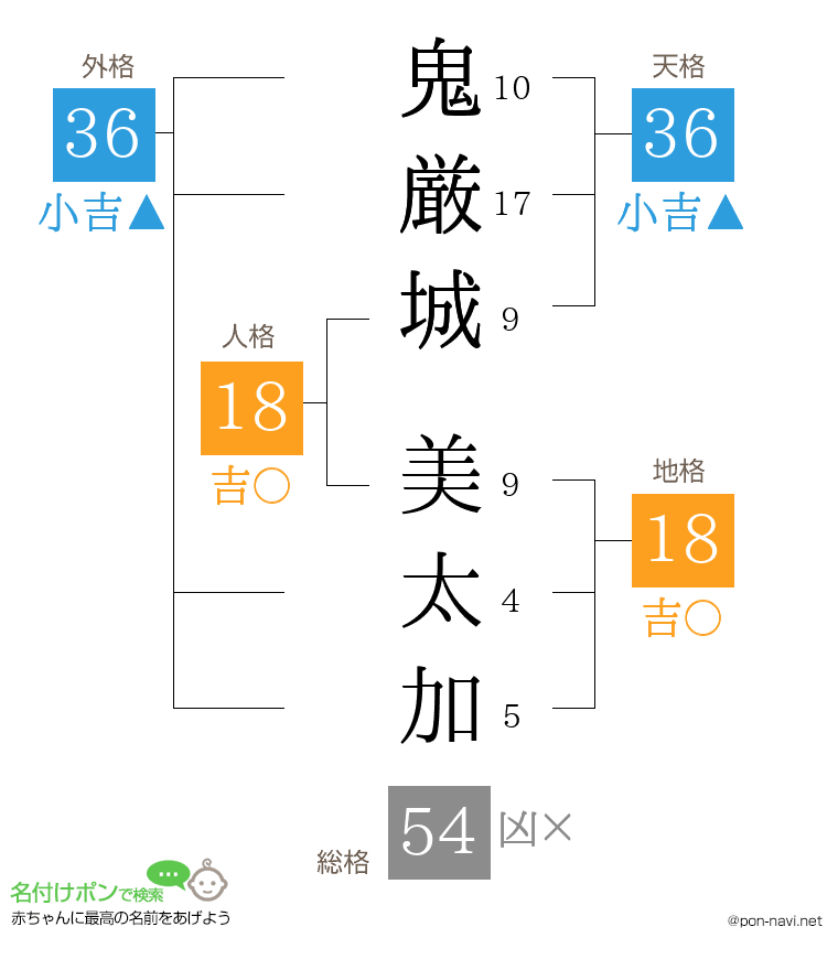 鬼厳城 美太加さんの姓名判断結果
