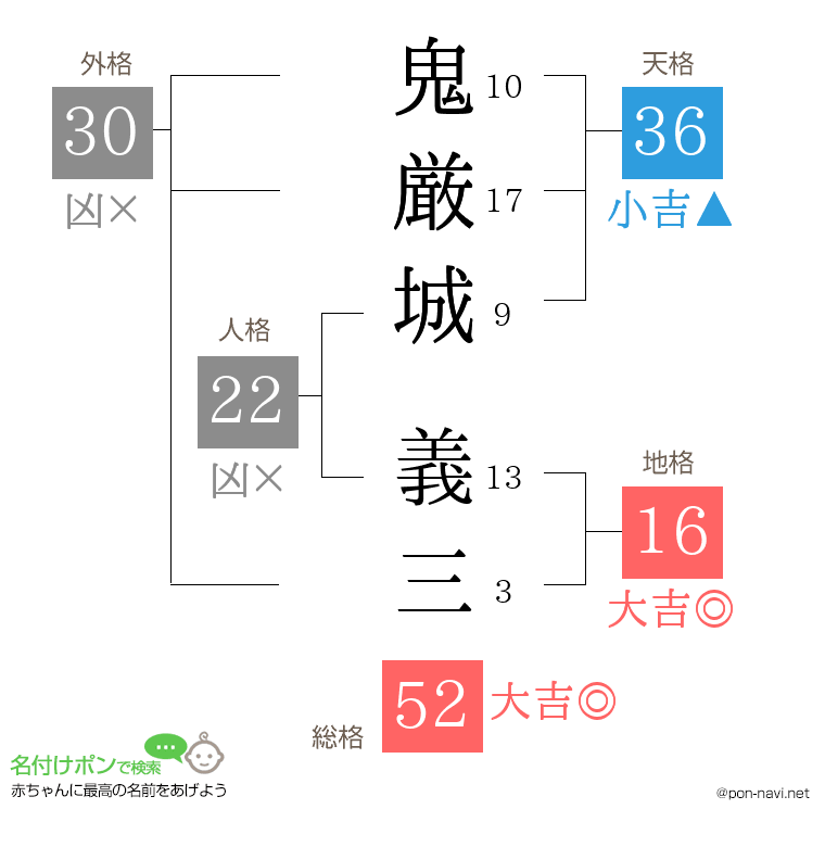 鬼厳城 義三さんの姓名判断結果