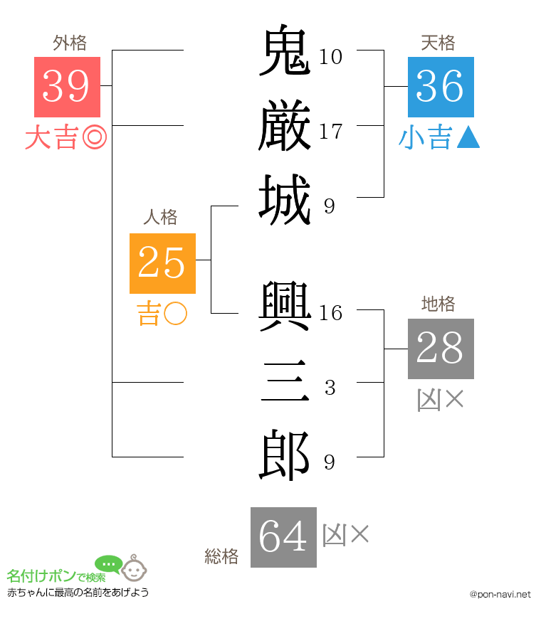 鬼厳城 興三郎さんの姓名判断結果