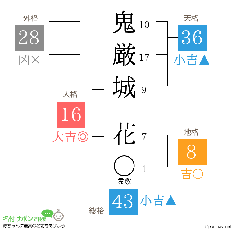 鬼厳城 花さんの姓名判断結果