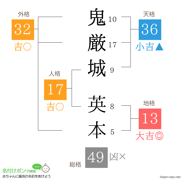 鬼厳城 英本さんの姓名判断結果