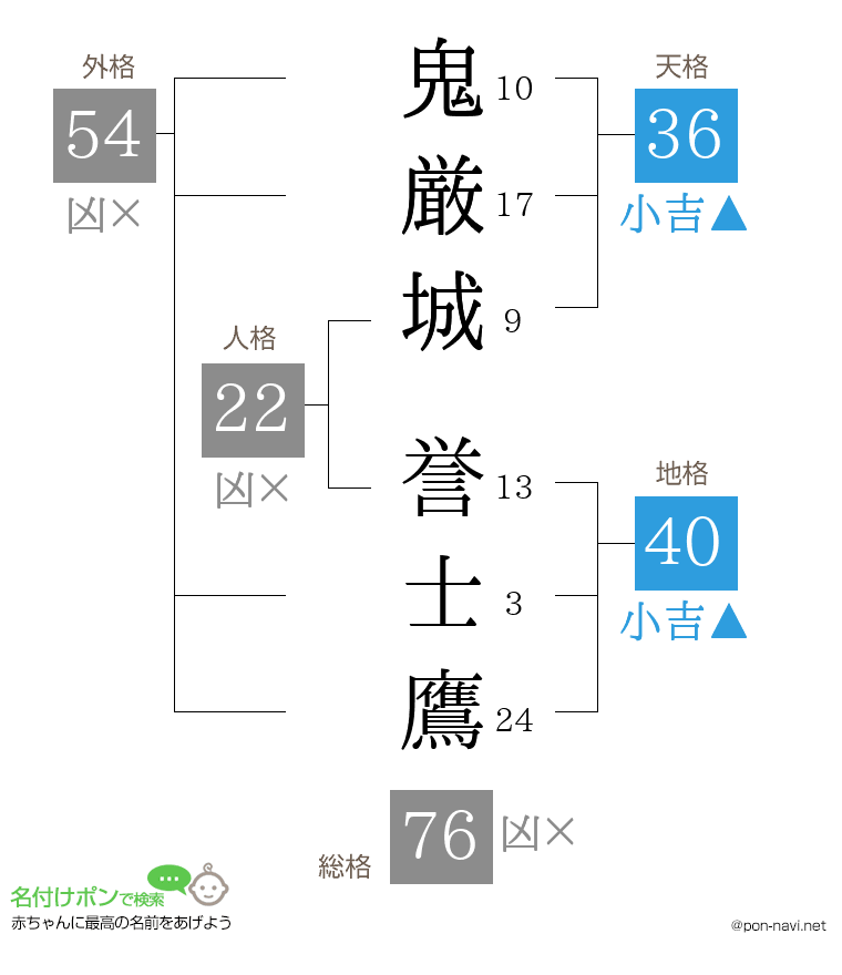 鬼厳城 誉士鷹さんの姓名判断結果