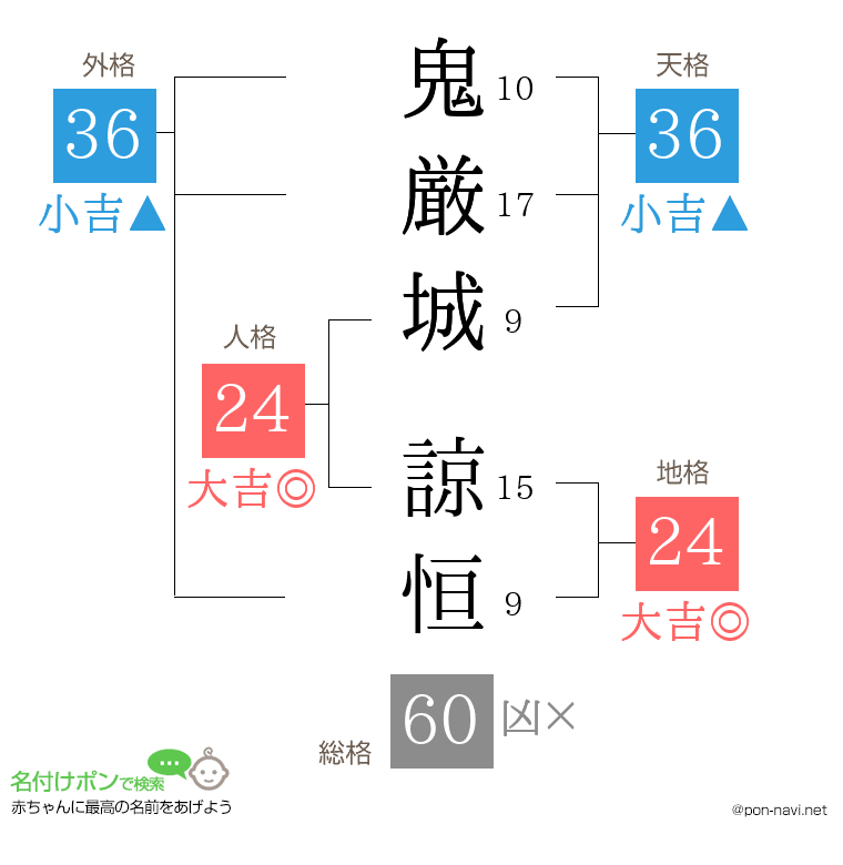 鬼厳城 諒恒さんの姓名判断結果