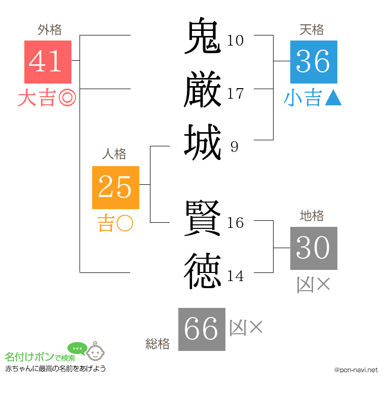 鬼厳城 賢徳さんの姓名判断結果