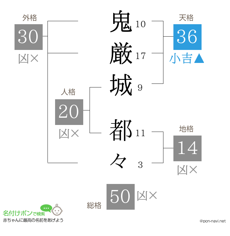 鬼厳城 都々さんの姓名判断結果