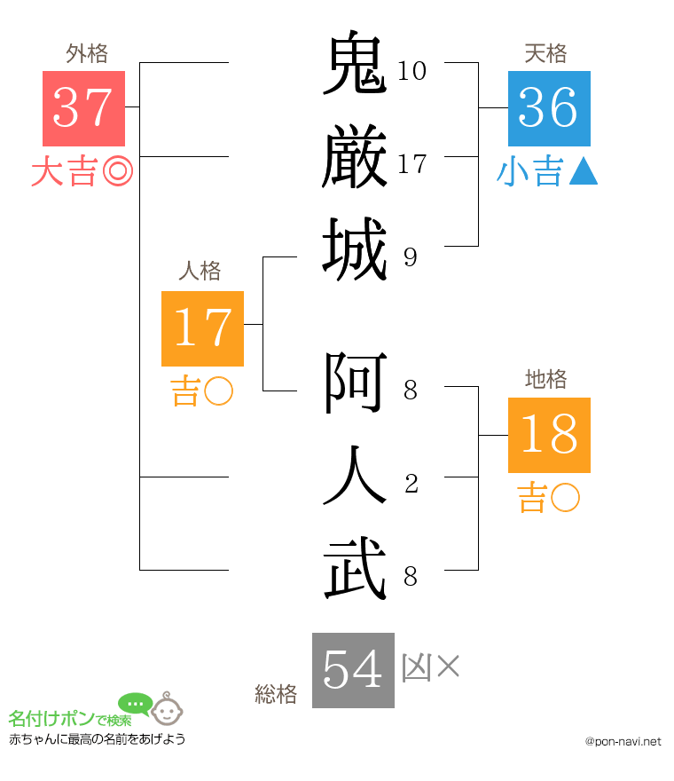 鬼厳城 阿人武さんの姓名判断結果