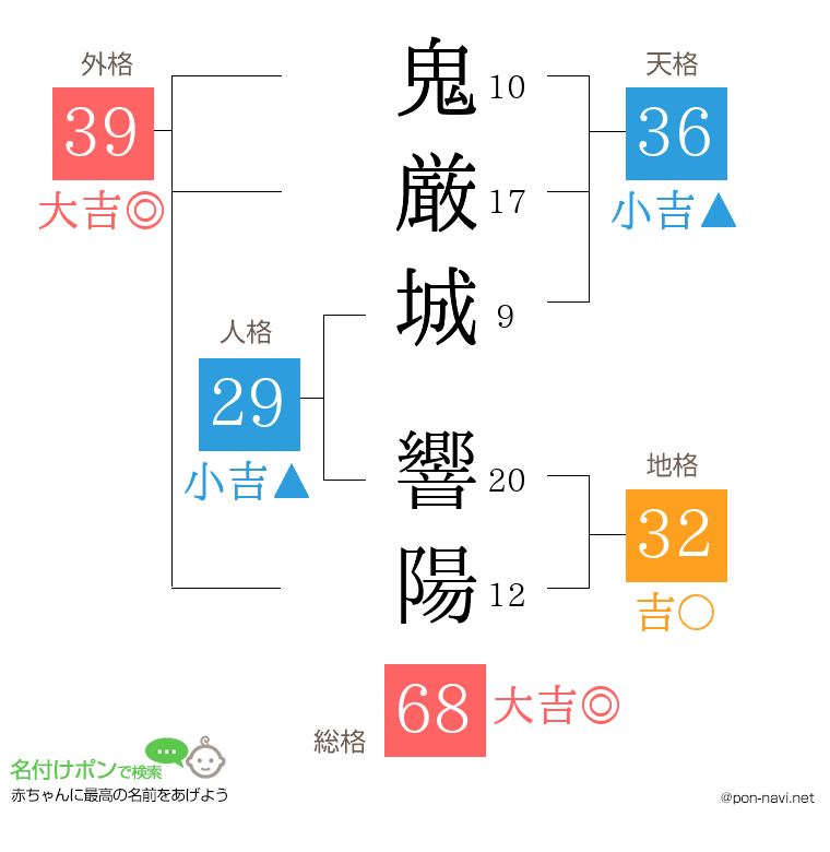 鬼厳城 響陽さんの姓名判断結果