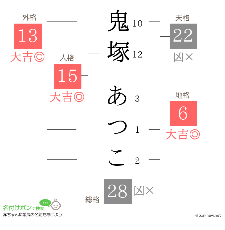 鬼塚 あつこさんの姓名判断結果