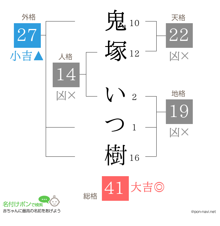 鬼塚 いつ樹さんの姓名判断結果