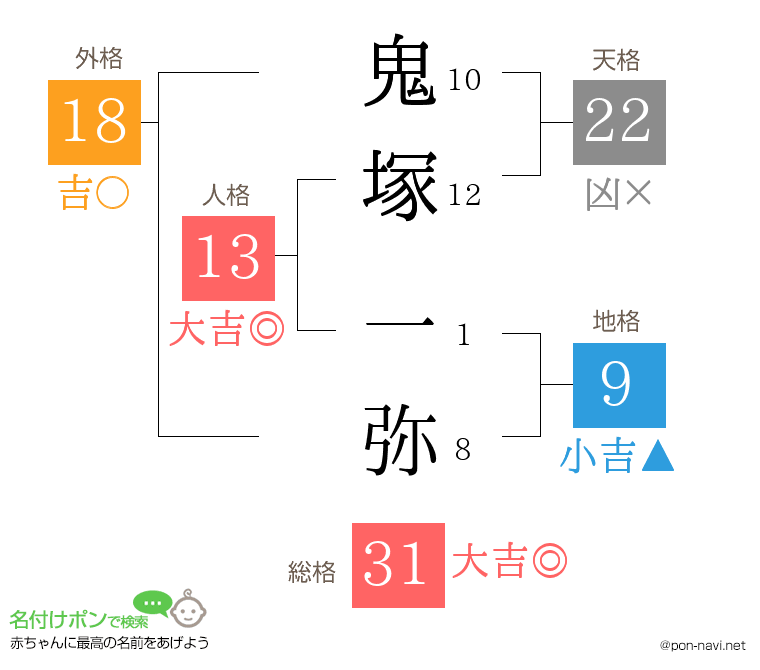 鬼塚 一弥さんの姓名判断結果