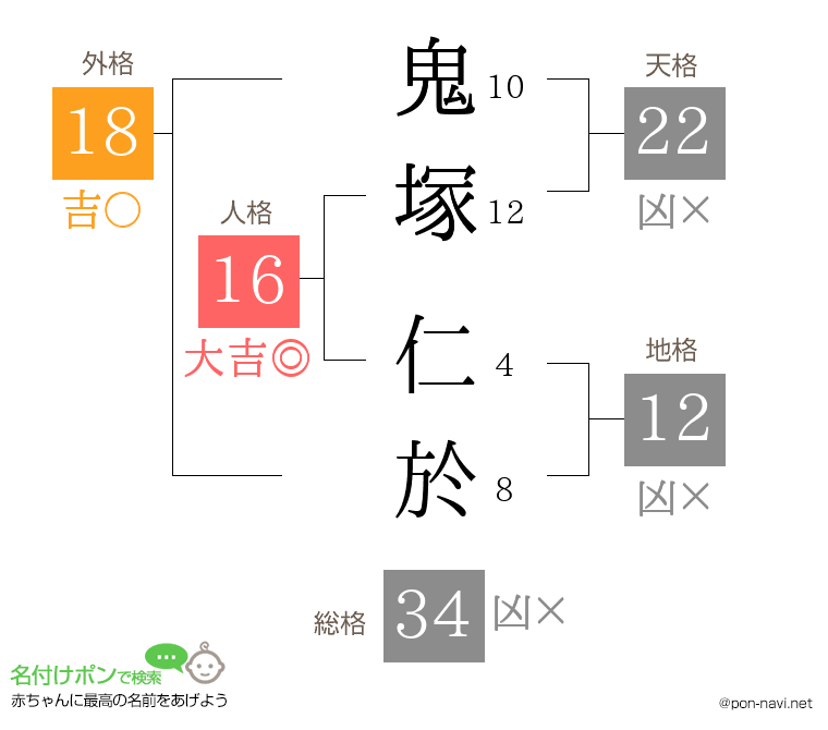 鬼塚 仁於さんの姓名判断結果