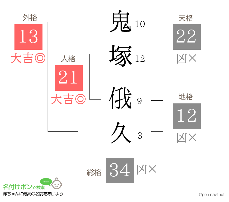 鬼塚 俄久さんの姓名判断結果