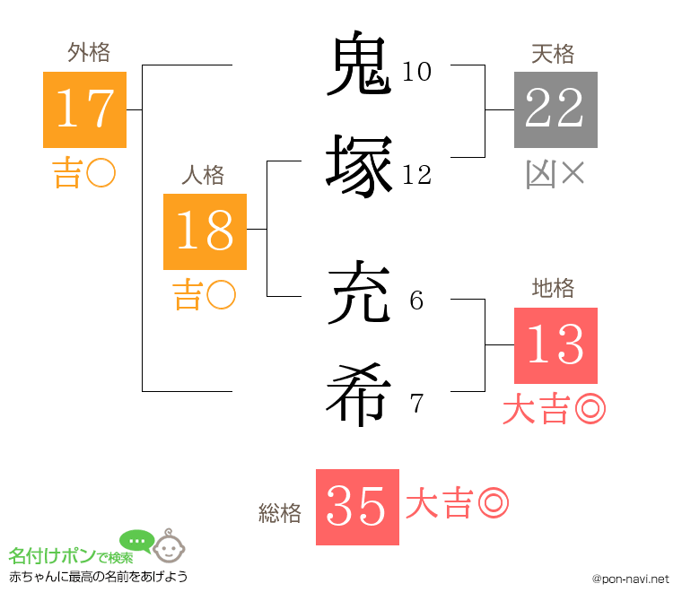鬼塚 充希さんの姓名判断結果